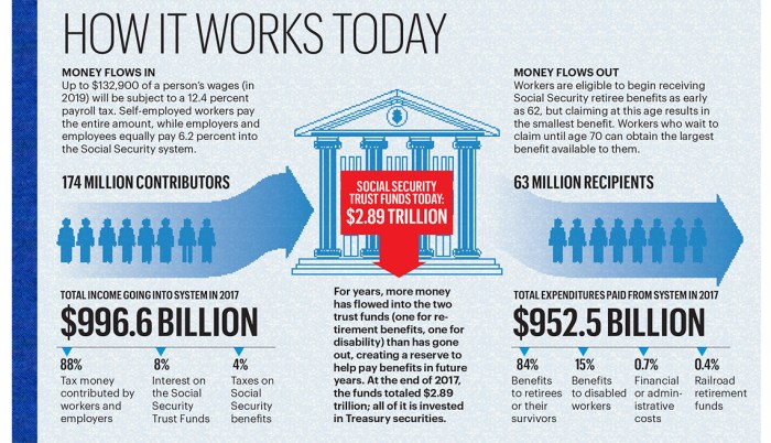 What does Social Security do?